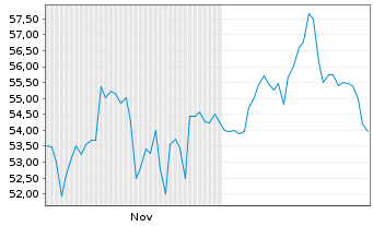 Chart Sonic Automotive Inc. - 6 Months