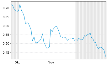 Chart Sow Good Inc. - 6 Monate