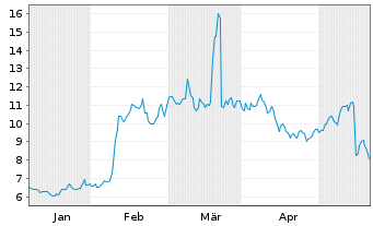 Chart Spire Global Inc. - 6 Monate