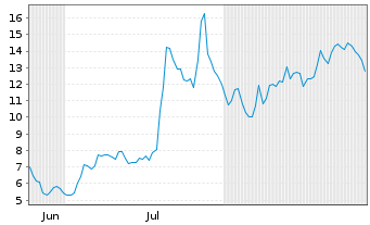 Chart Stem Inc. - 6 Months