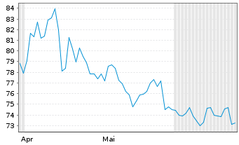 Chart StoneX Group Inc. - 6 mois