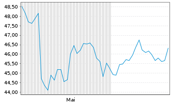 Chart Sunrise Communications AG ADRs - 6 mois