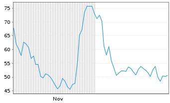 Chart Symbotic Inc. - 6 Months