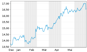 Chart Carlyle Secured Lending Inc. - 6 Months