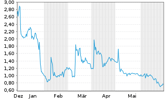 Chart TC BioPharm (Holdings) PLC - 6 mois