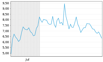 Chart Tecogen Inc. - 6 Months