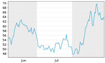 Chart Tempus AI Inc. Reg.Shs A - 6 Months