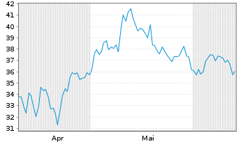 Chart Qifu Technology Inc. ADRs - 6 mois