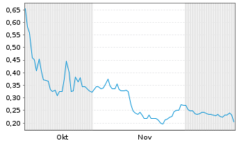Chart 374Water Inc. - 6 Months