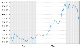 Chart Tonix Pharma. Holding Corp. - 6 mois