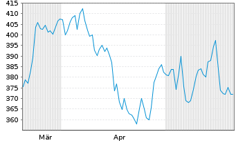 Chart TopBuild Corp. - 6 mois