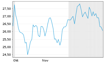 Chart Transport. de Gas del Sur S.A. B(Sp.ADRsRegS)/5AP1 - 6 Monate