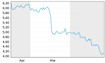 Chart Tredegar Corp. - 6 Months