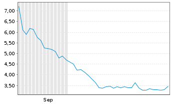 Chart TURBO ENERGY S.A. - 6 Months