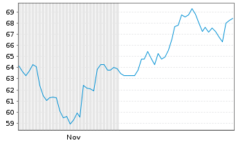 Chart U.S. Physical Therapy Inc. - 6 Months