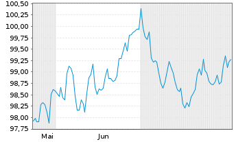 Chart United States of America DL-Notes 2025(35) - 6 Monate