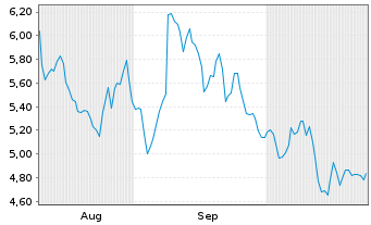 Chart Uniti Group Inc. - 6 Months