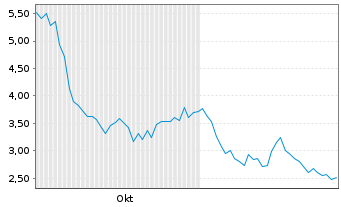 Chart TON Strategy Co. - 6 Months