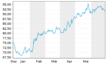 Chart Veralto Corp. - 6 mois