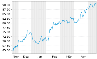 Chart Veralto Corp. - 6 mois