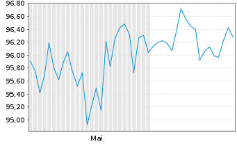 Chart Verizon Communications Inc. DL-Notes 2025(35) - 6 Months