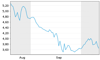 Chart Verrica Pharmaceuticals Inc. - 6 Months