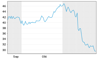 Chart Via Transportation Inc. - 6 Months