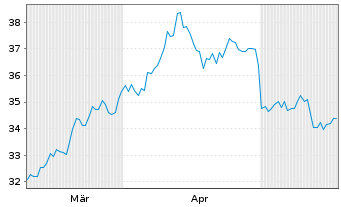 Chart Viper Energy Inc. - 6 mois