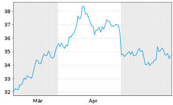 Chart Viper Energy Inc. - 6 Monate