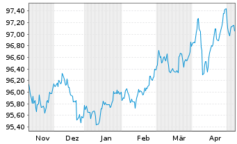 Chart VISA Inc. DL-Notes 2017(17/27) - 6 Monate