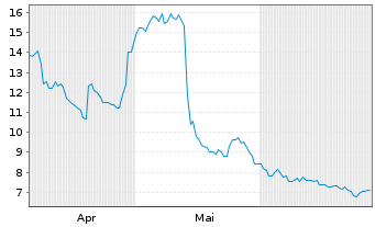 Chart VirTra Inc. - 6 Months