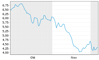 Chart Empery Digital Inc. - 6 Months