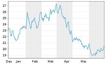 Chart Wabash National Corp. - 6 mois