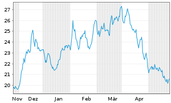 Chart Wabash National Corp. - 6 mois