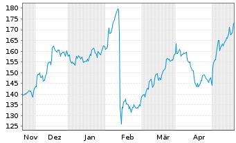 Chart Wesco International Inc. - 6 Months