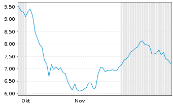 Chart WeRide Inc. - 6 Months