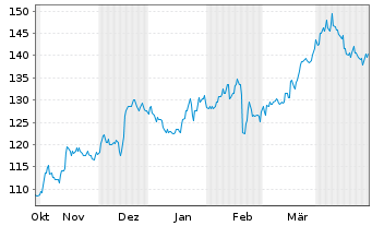 Chart Westlake Chemical Corp. - 6 Monate