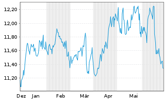 Chart WhiteHorse Finance Inc. - 6 mois