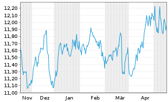 Chart WhiteHorse Finance Inc. - 6 Monate