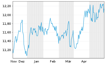 Chart WhiteHorse Finance Inc. - 6 Months