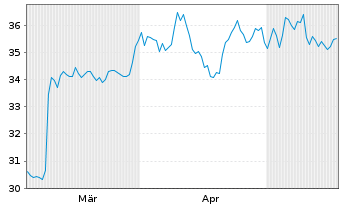 Chart Wiley (John) & Sons Inc. - 6 Months