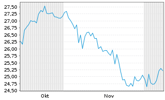 Chart Wis.Tr.Tr.WisdomTree Gl.Def. - 6 Months