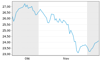 Chart Wis.Tr.Tr.WisdomTree Eur.Def. - 6 Months