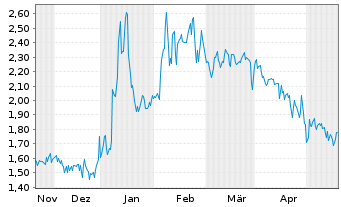 Chart WISeKey Internat.Holding Ltd.Nam.-Akt.(Sp.ADRs)NEW - 6 Months