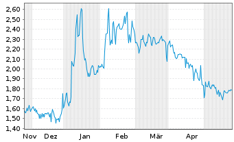 Chart WISeKey Internat.Holding Ltd.Nam.-Akt.(Sp.ADRs)NEW - 6 mois
