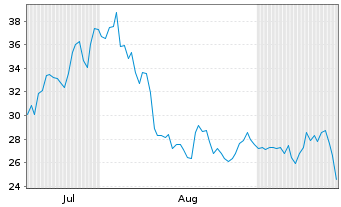 Chart WW International Inc. Reg. Shares Com New o.N. - 6 Months