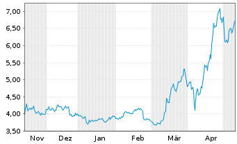 Chart Yalla Group Ltd. ADRs - 6 Months