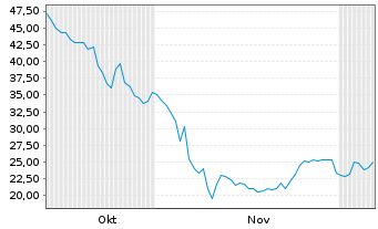 Chart Zepp Health Corp. Reg. Shares (Sp.ADRs)4 o.N. - 6 Monate