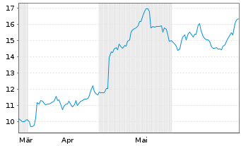 Chart Zeta Global Holdings Corp. - 6 mois