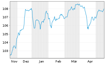 Chart UBS Group AG DL-Cap.Nts 23(28/Und.)RegS - 6 Months